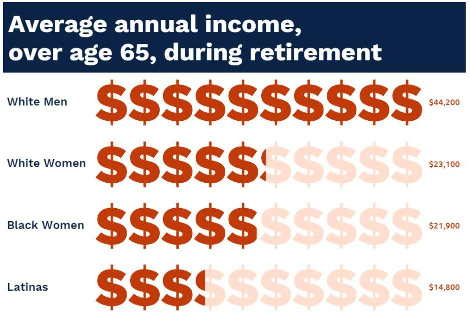 Retirement Wages Bar Chart